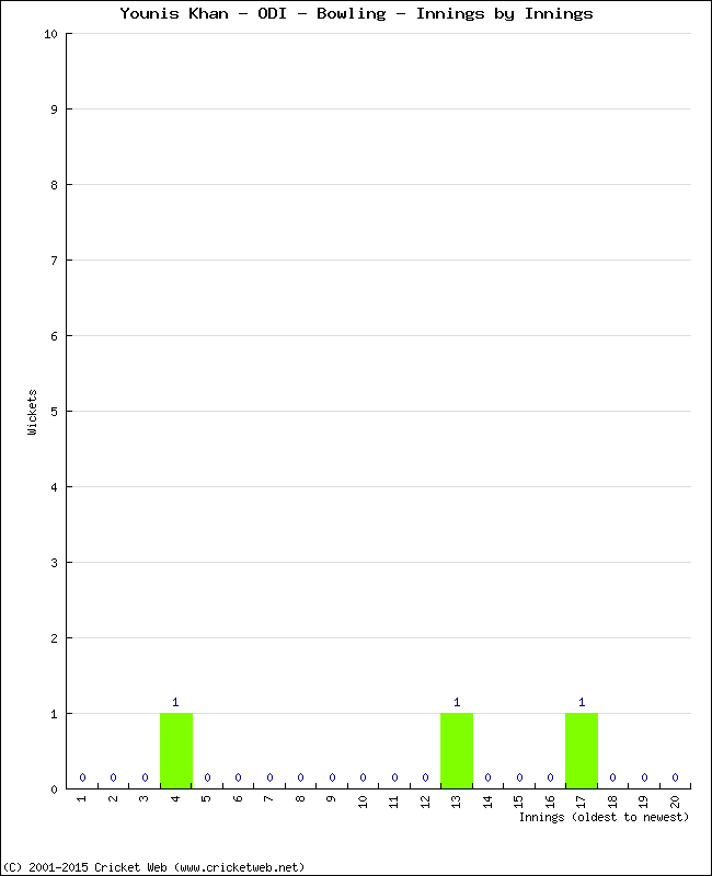 Bowling Performance Innings by Innings