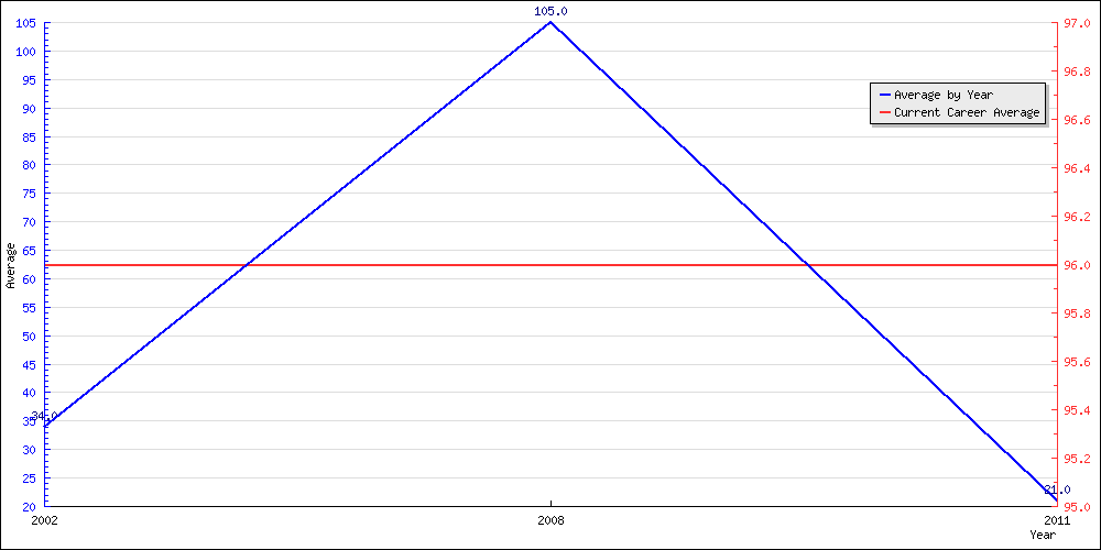Bowling Average by Year