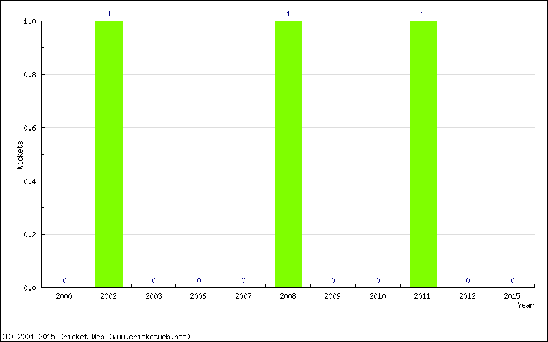 Wickets by Year