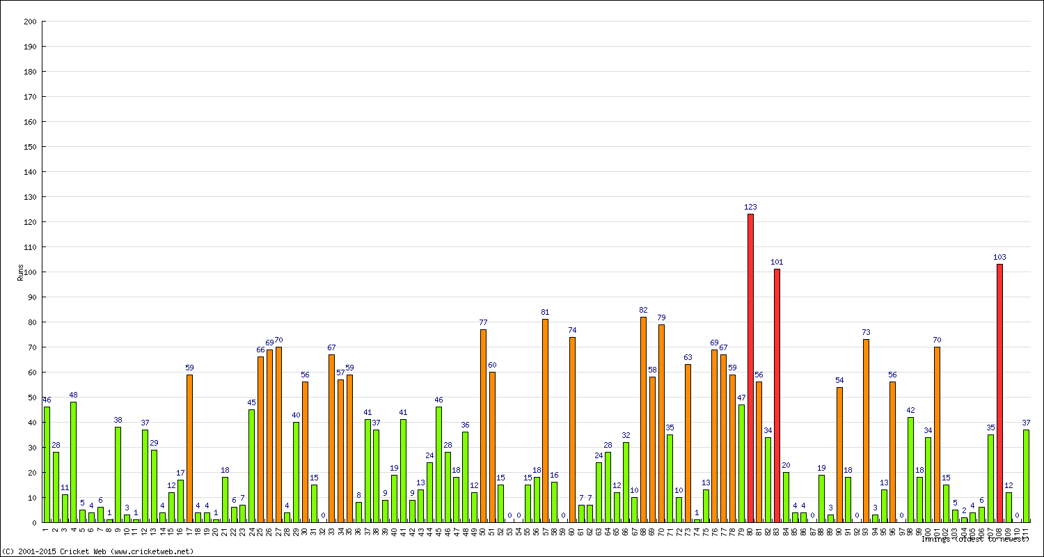 Batting Performance Innings by Innings - Home