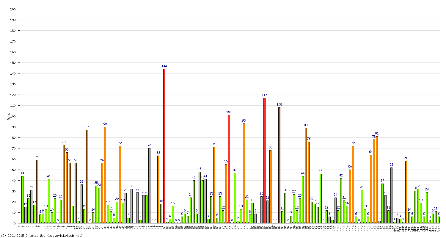 Batting Performance Innings by Innings - Away