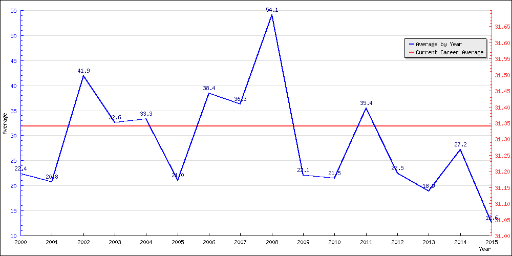 Batting Average by Year