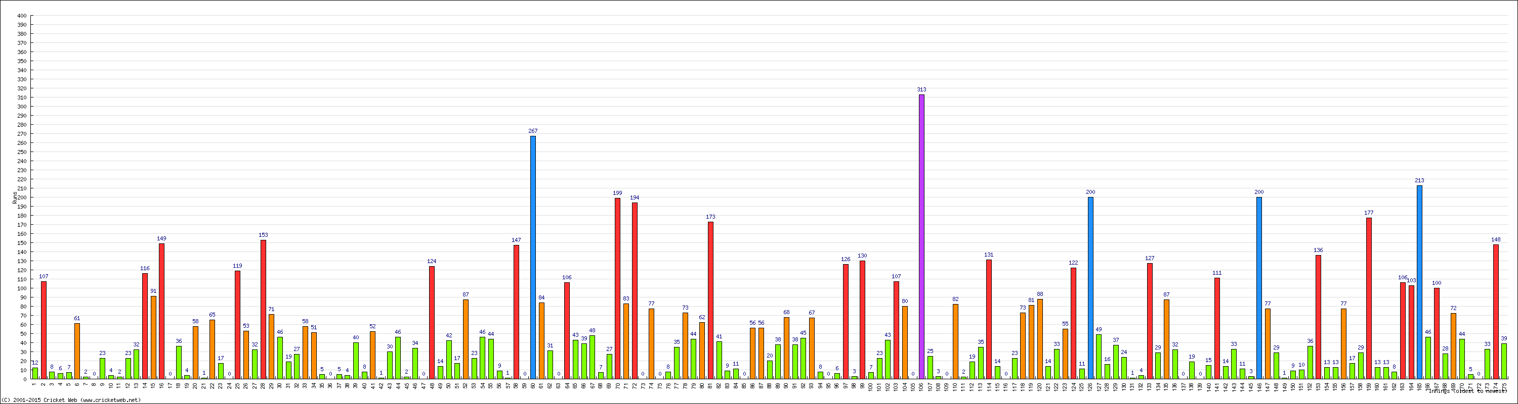 Batting Performance Innings by Innings