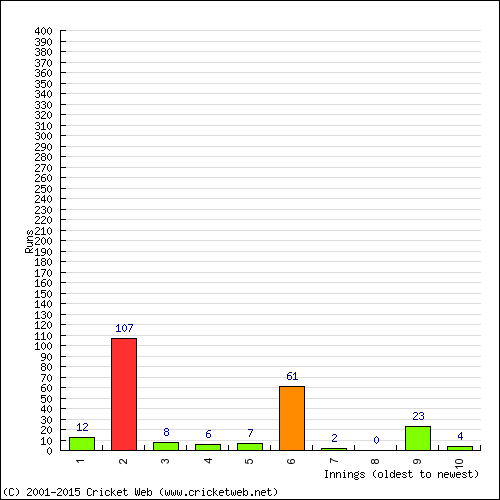 Batting Recent Scores