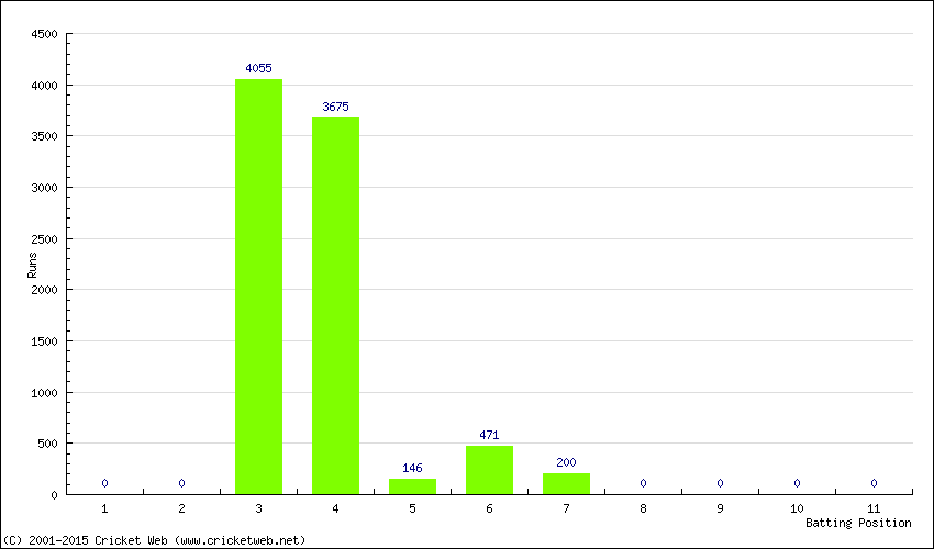 Runs by Batting Position