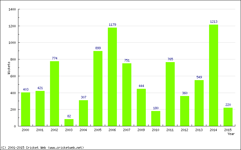 Runs by Year