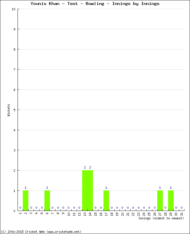 Bowling Performance Innings by Innings