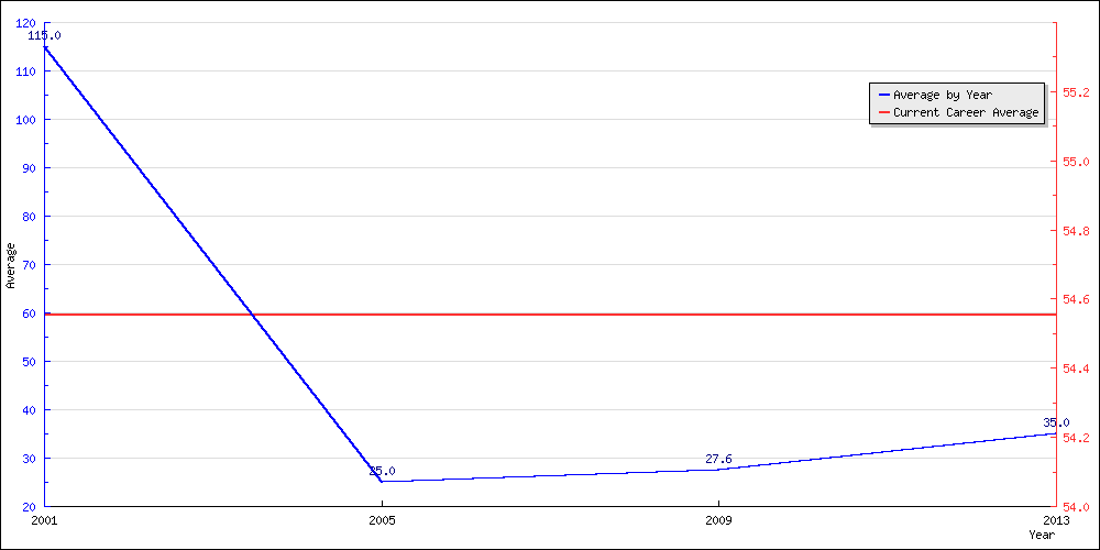 Bowling Average by Year