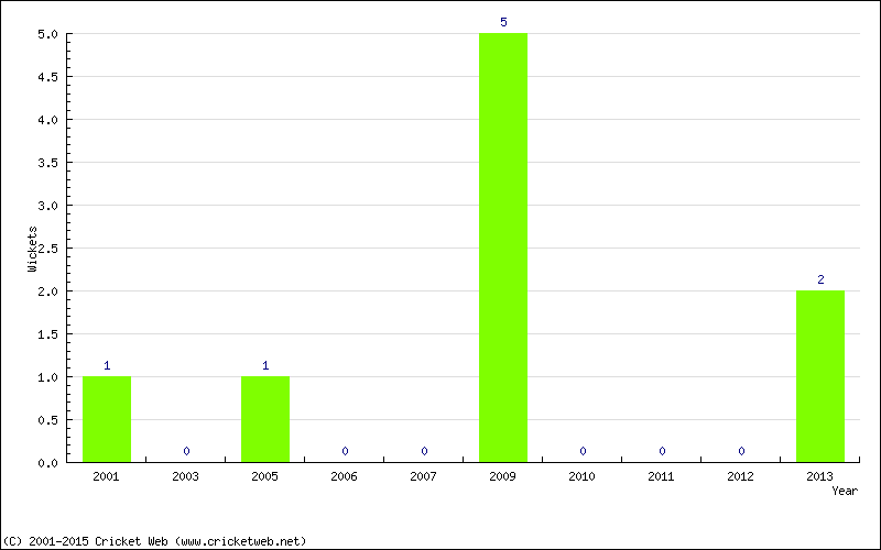 Wickets by Year