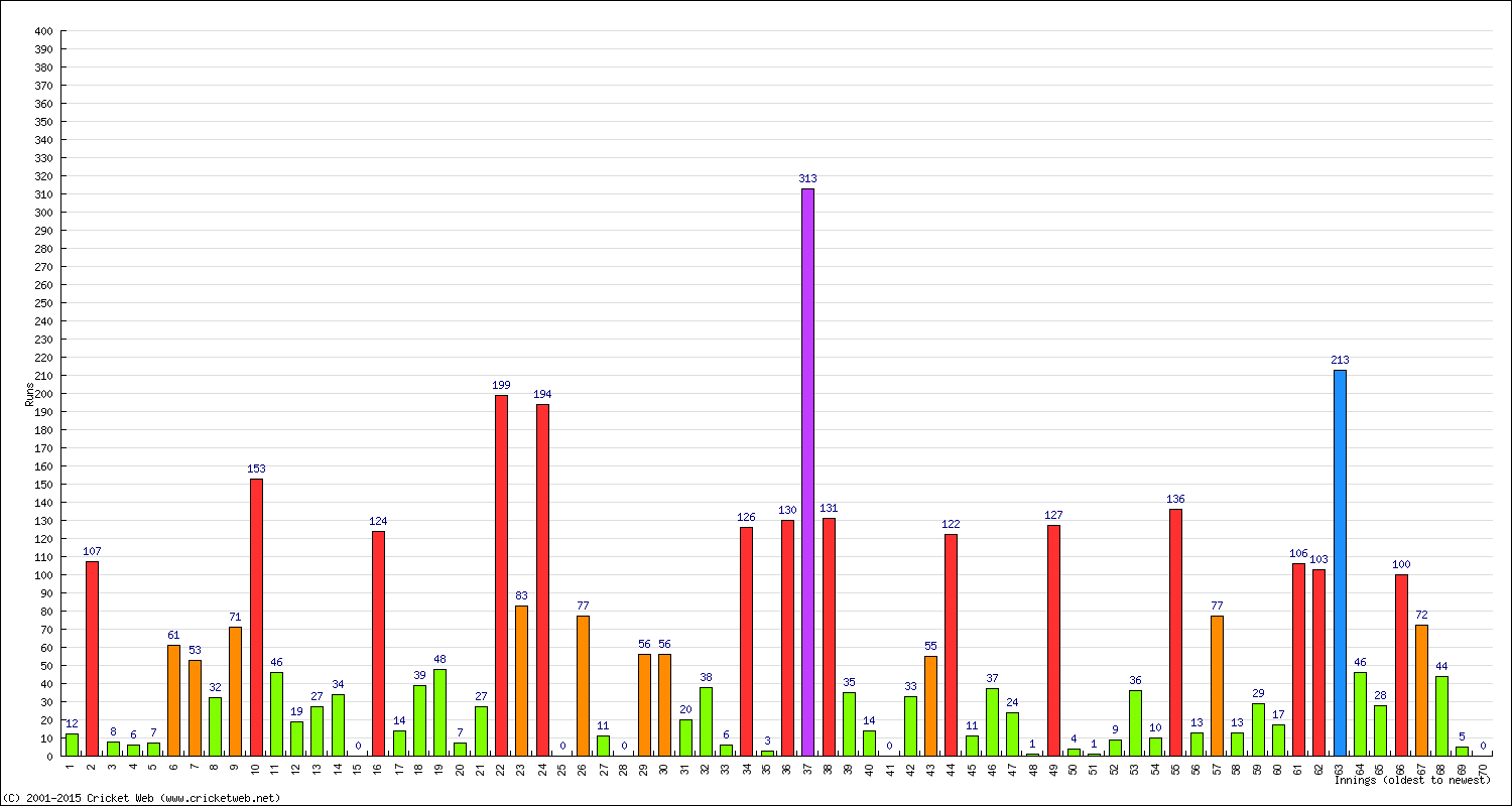Batting Performance Innings by Innings - Home