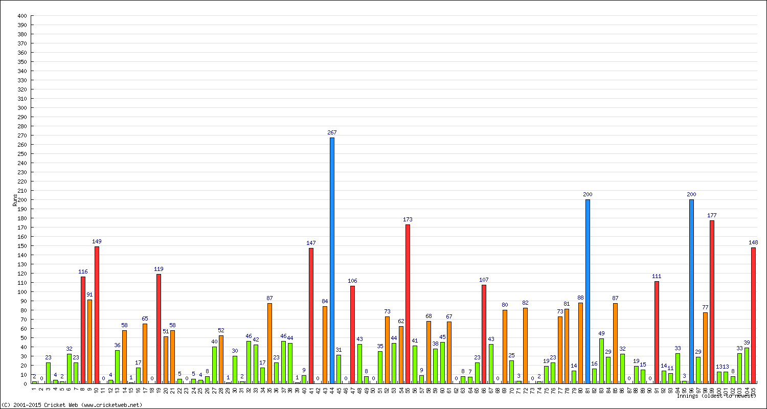 Batting Performance Innings by Innings - Away