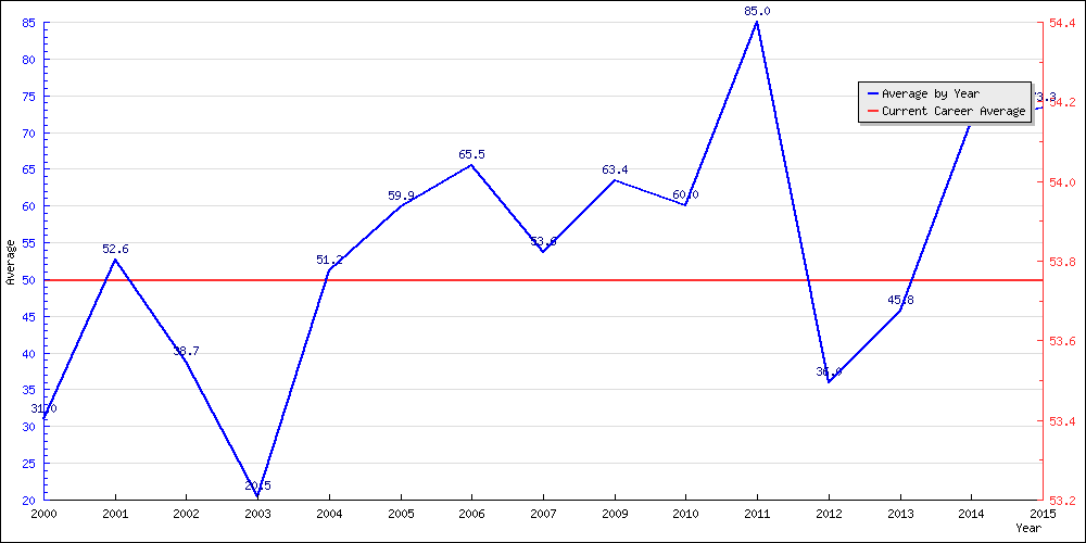 Batting Average by Year