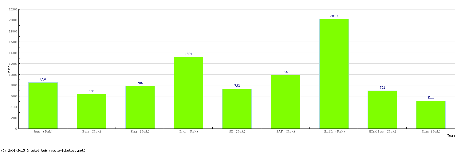 Runs by Country