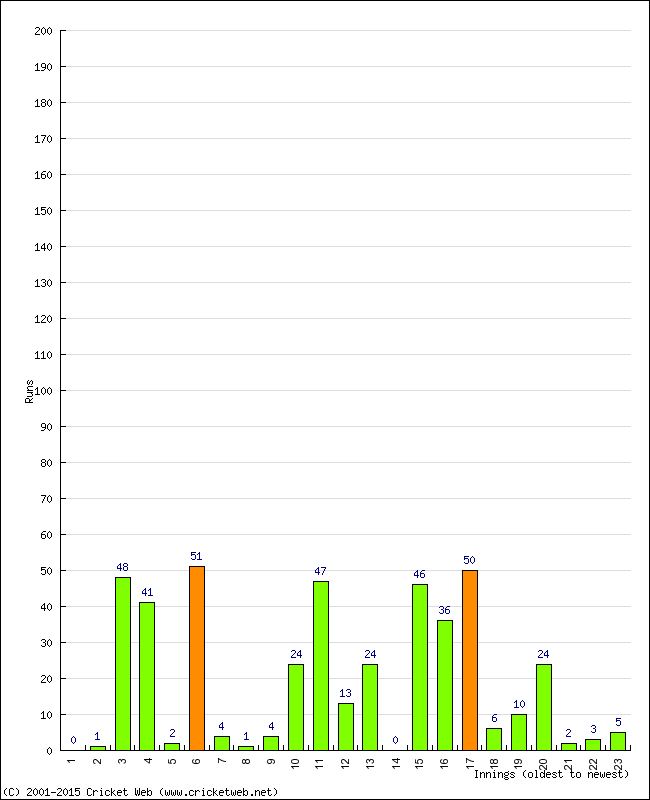 Batting Performance Innings by Innings