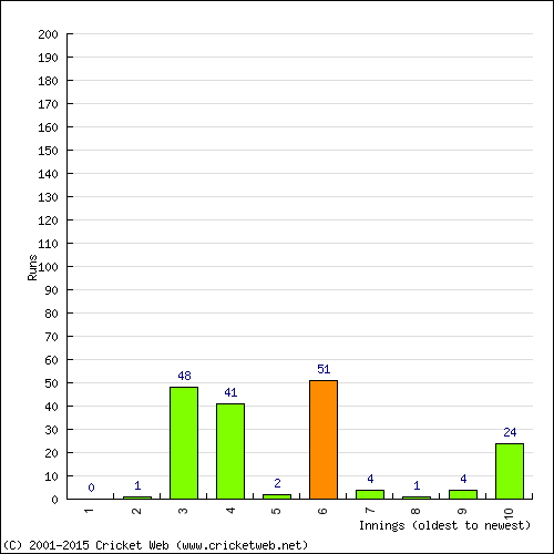 Batting Recent Scores