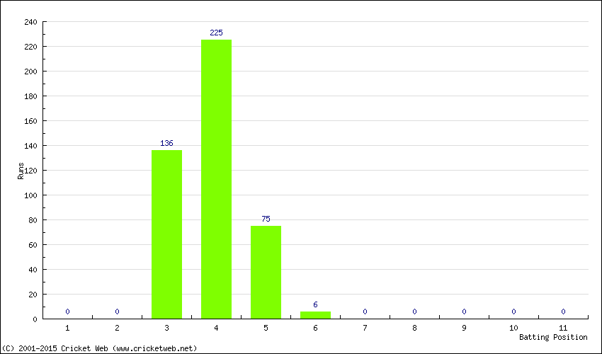 Runs by Batting Position