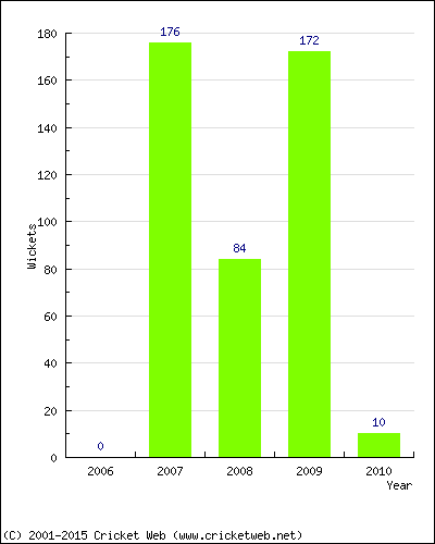 Runs by Year