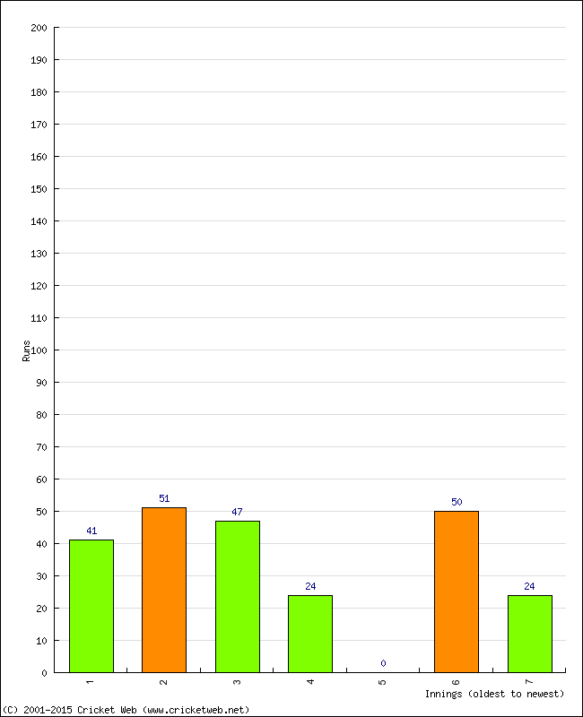 Batting Performance Innings by Innings - Home