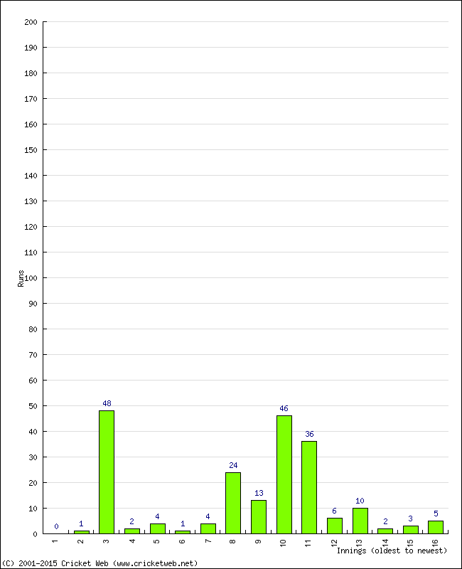 Batting Performance Innings by Innings - Away