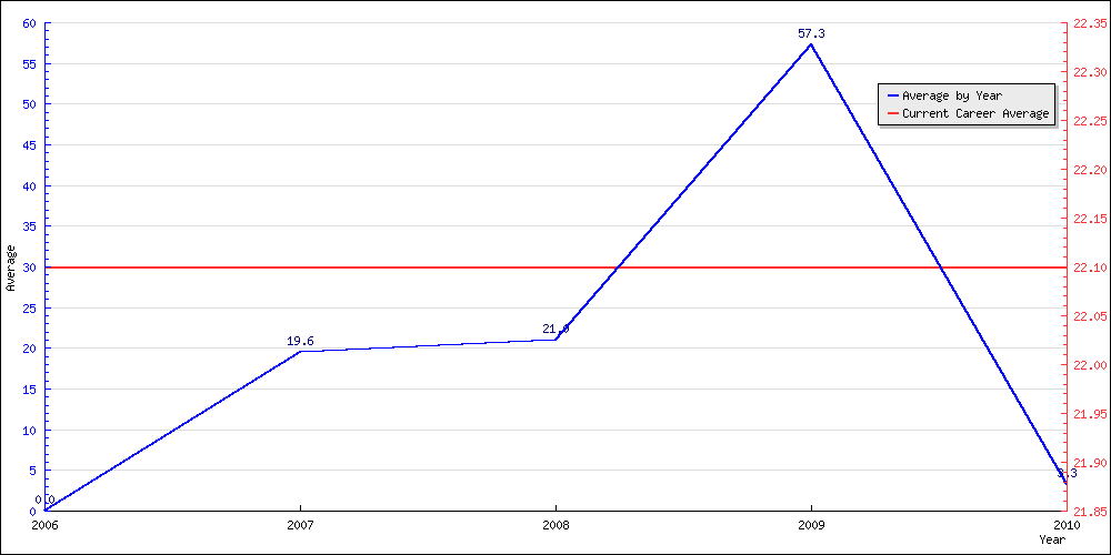 Batting Average by Year