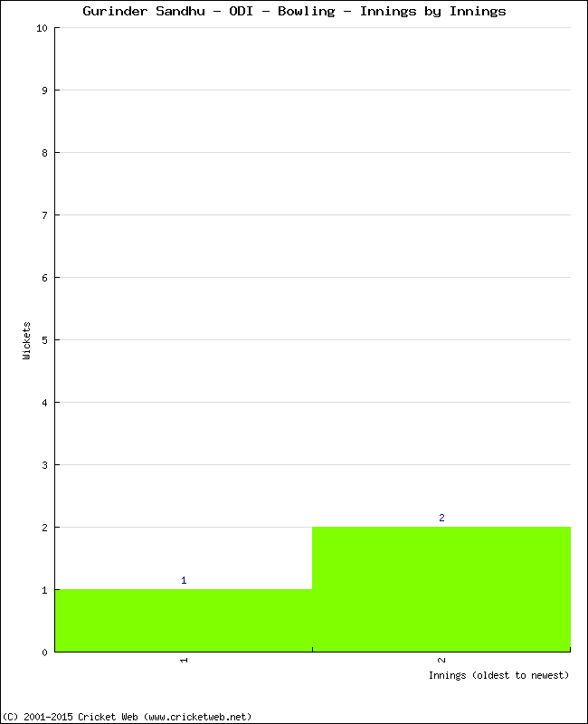 Bowling Performance Innings by Innings