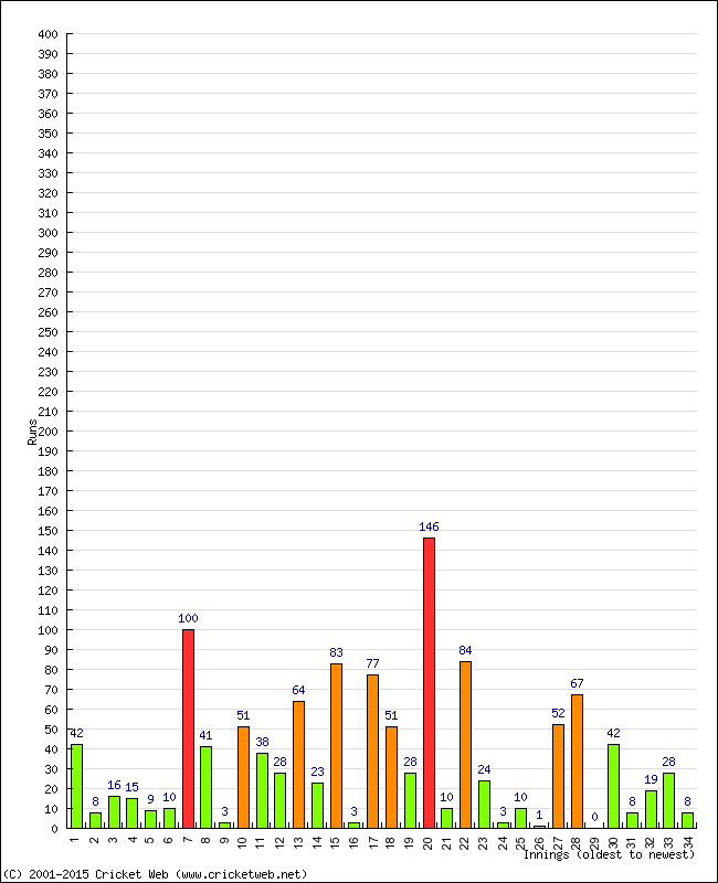 Batting Performance Innings by Innings