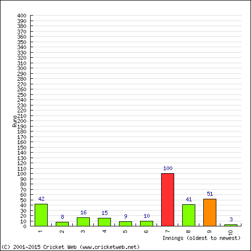 Batting Recent Scores
