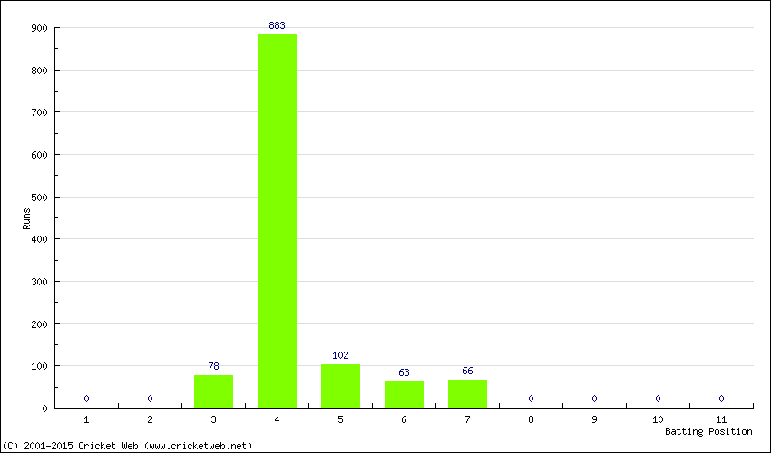 Runs by Batting Position