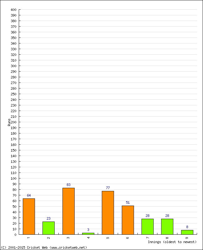 Batting Performance Innings by Innings - Away