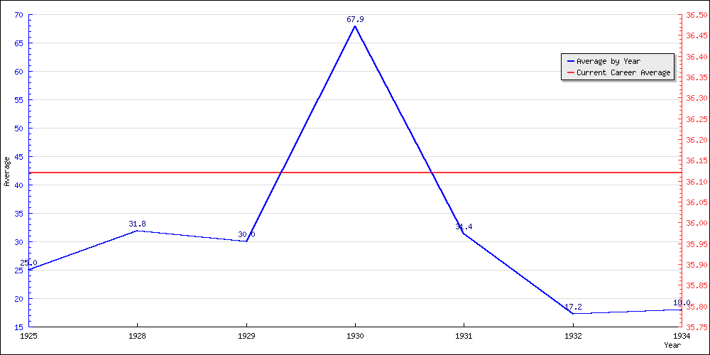 Batting Average by Year