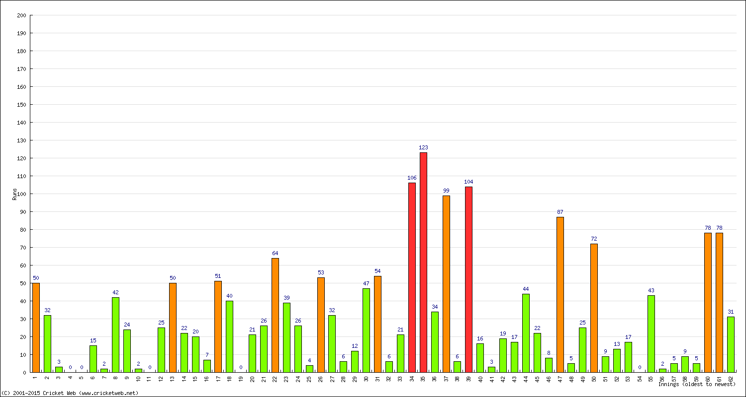 Batting Performance Innings by Innings - Home