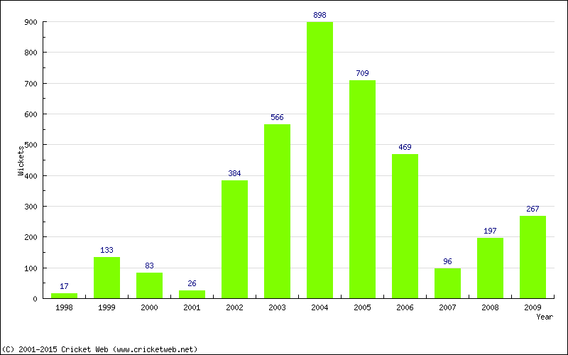 Runs by Year