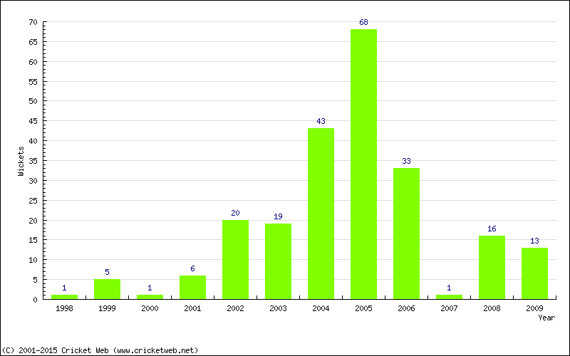 Wickets by Year