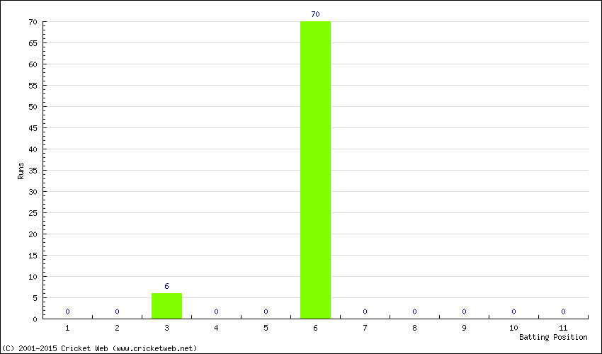 Runs by Batting Position