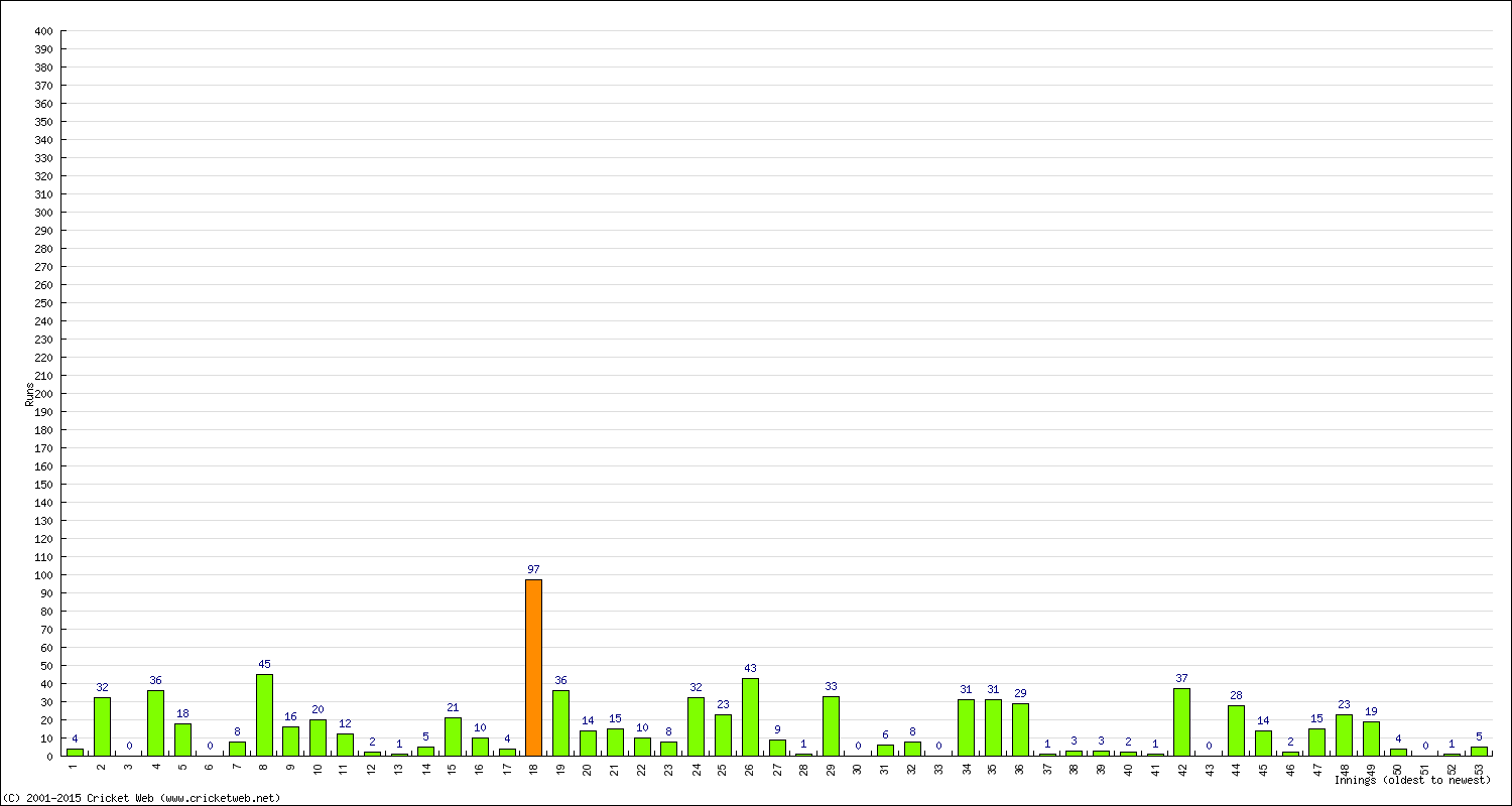 Batting Performance Innings by Innings - Away