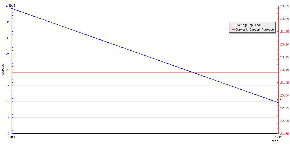 Batting Average by Year