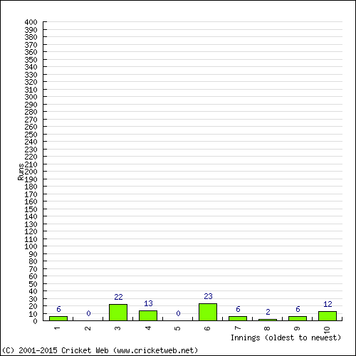 Batting Recent Scores