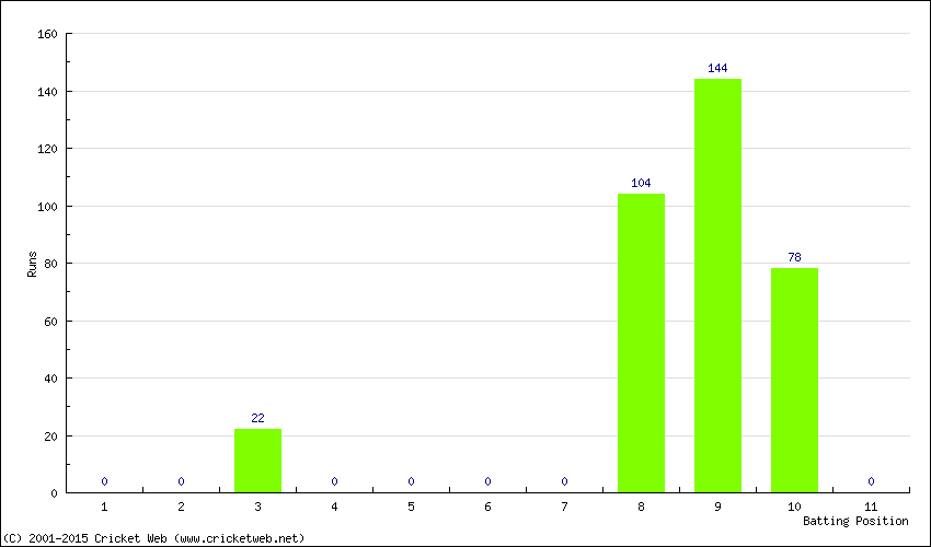 Runs by Batting Position