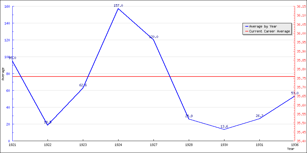 Bowling Average by Year