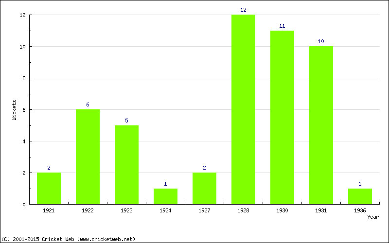 Wickets by Year