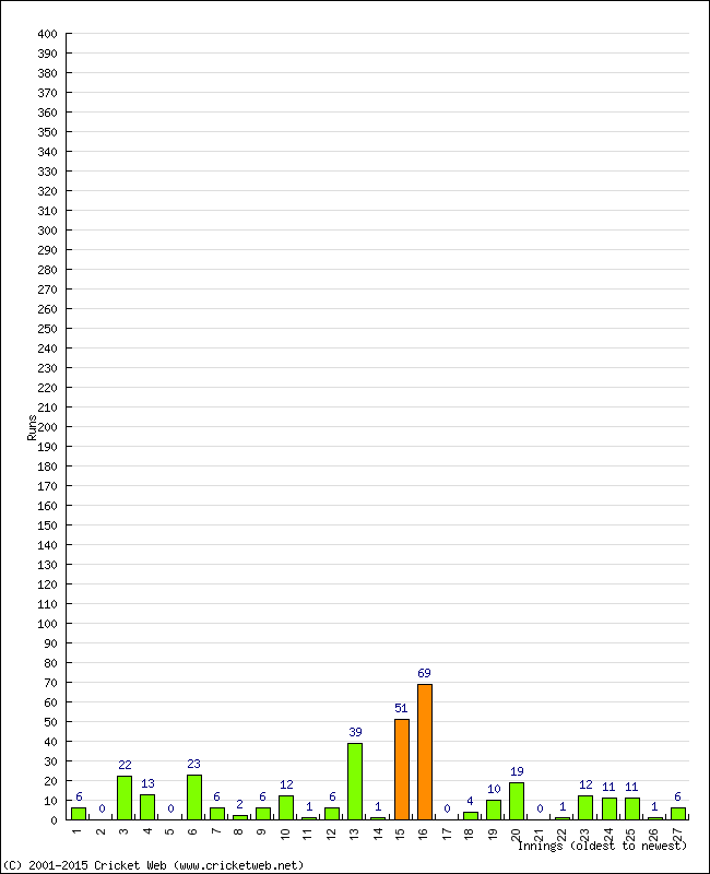 Batting Performance Innings by Innings - Home