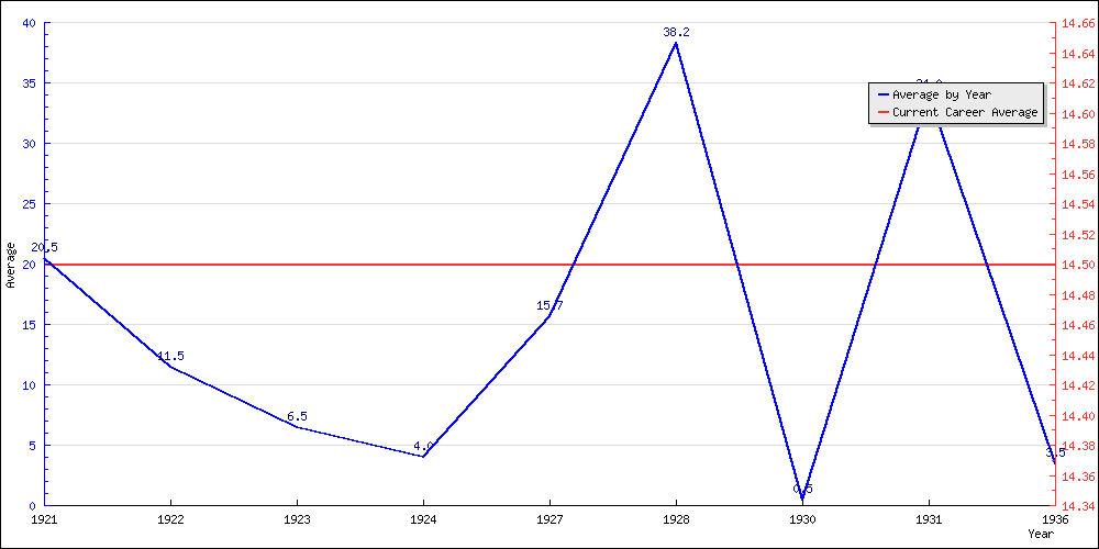 Batting Average by Year