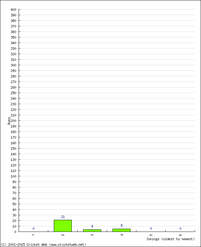 Batting Performance Innings by Innings