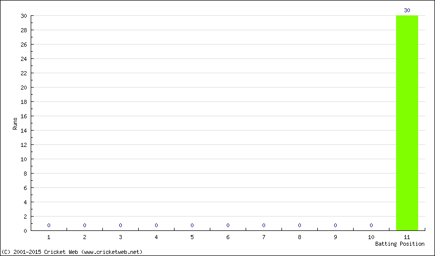 Runs by Batting Position