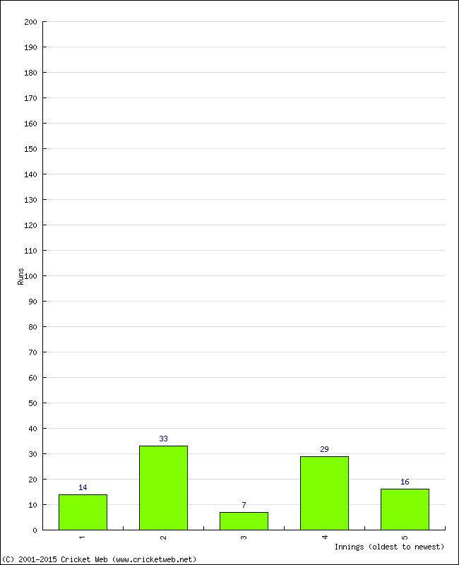 Batting Performance Innings by Innings - Away