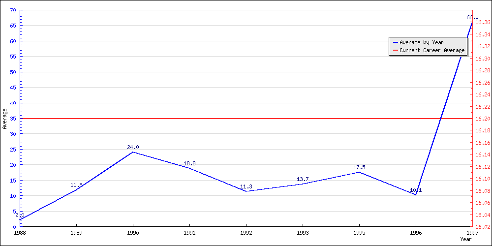 Batting Average by Year