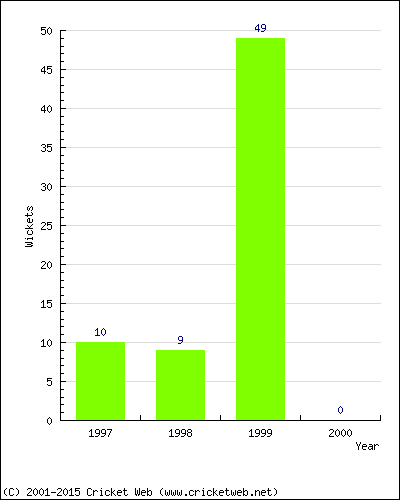 Runs by Year