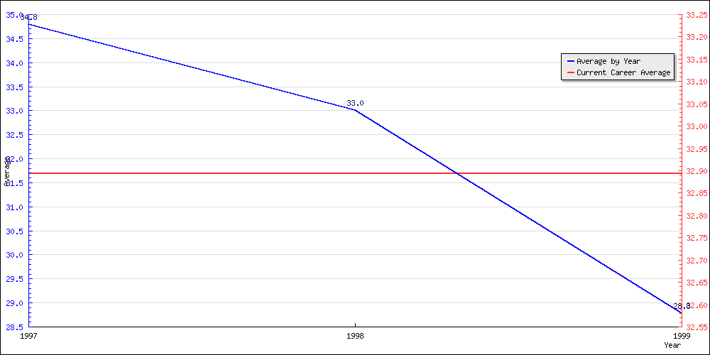 Bowling Average by Year