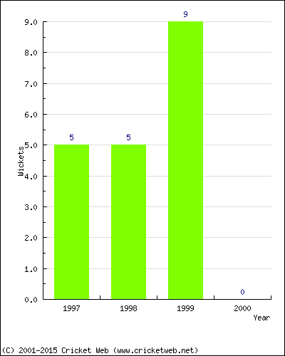 Wickets by Year