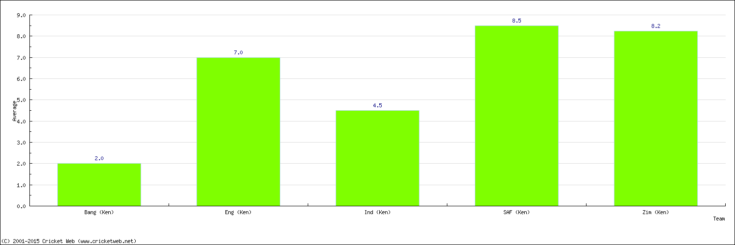 Batting Average by Country